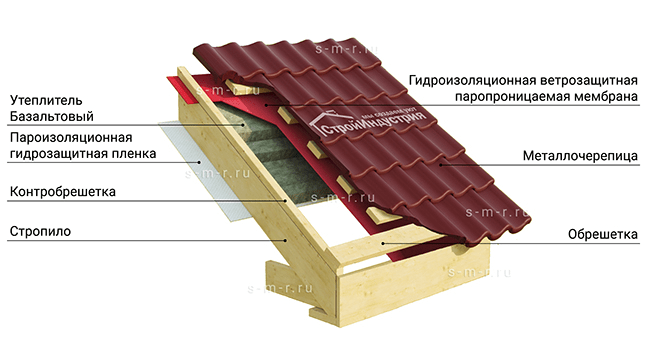 Надежная крыша из металлочерепицы: преимущества, технология укладки .