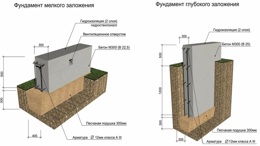 Незаглубленный ленточный фундамент для деревянного дома: конструкция, виды,  монтаж